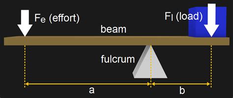 Mechanisms: The Lever, It’s Everywhere | Hackaday