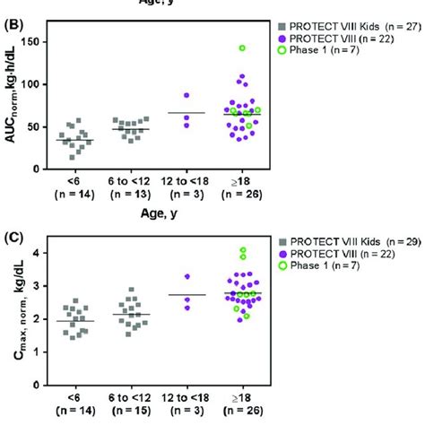 Factor VIII Activity The One Stage Clotting Assay Data Shown Represent