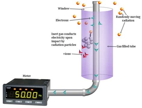 Geiger Counter Radiation Counter What Is It How Does It Work