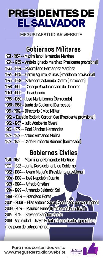 Presidentes Y Gobiernos De El Salvador Listado Me Gusta Estudiar