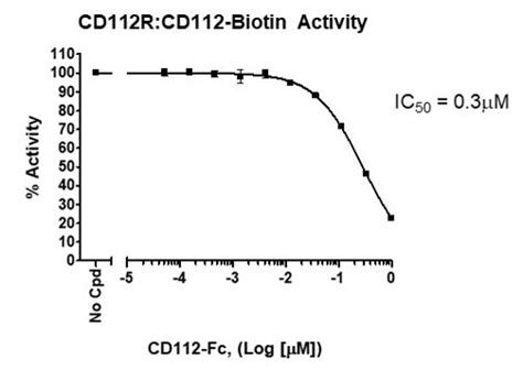 Cd112rcd112 Biotinylated Inhibitor Screening Assay Kit