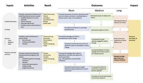 Differences Between Theory Of Change Log Frames Results Frameworks