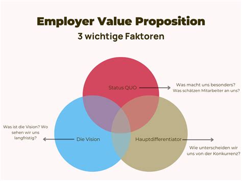 Employer Value Proposition Evp Entwickeln So Klappt Es Anleitung