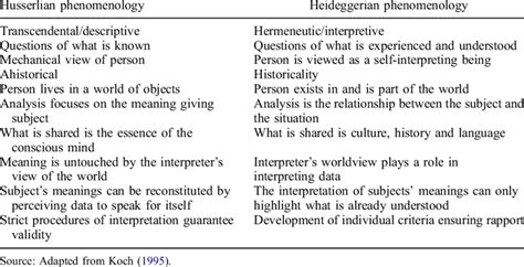 Husserlian And Heideggerian Phenomenology Download Scientific Diagram