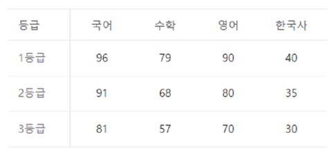 2023 고3 10월 모의고사모평 국어 영어 수학 예상 등급컷 2022와 비교 하니 Zum 뉴스