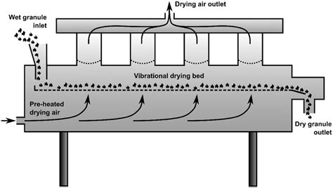 The Schematic Drawing Of The Continuous Vibrational Fluidized Bed Dryer Download Scientific