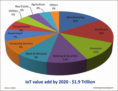 Global Internet Of Things Market IoT Market Growth Analysis