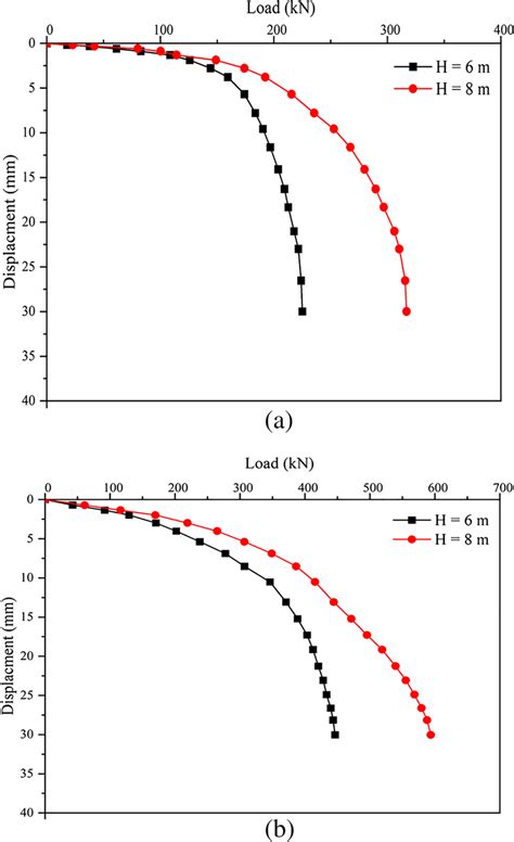 Loaddisplacement Curve For Helical Pile Resting In Medium Sand