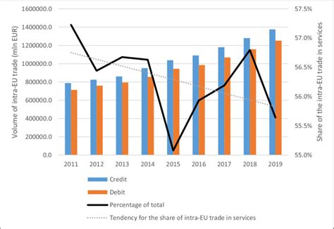 Intra-EU trade in services (volume and share of the intra-EU trade in ...