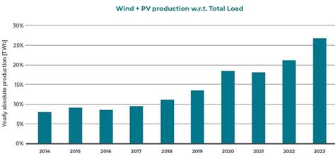 Hernieuwbare Energie Breekt Records In 2023 Dobbit