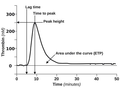 Thrombin Generation A Global Coagulation Procedure To Investigate Hypo