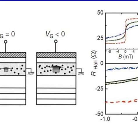 Comparison Of FeSb2 XSe4 With Wide Band Gap Ferromagnetic Semiconductor