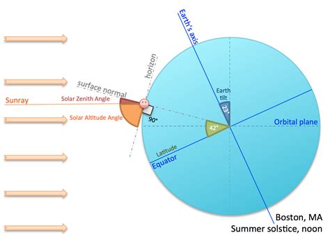 How To Determine Solar Altitude Angle By Jie Chao Medium