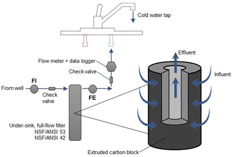 Water Free Full Text Under Sink Activated Carbon Water Filters