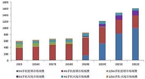 2017年中国5g市场前景预测及行业发展趋势【图】智研咨询