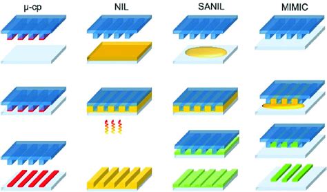 Illustration of frequently used soft lithography techniques:... | Download Scientific Diagram