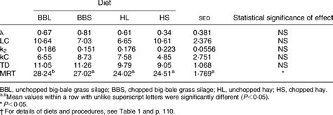 Rate Parameters L And K And Calculated Mean Retention Time Mrt For