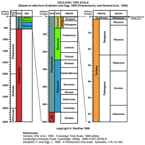 Geologic Time Scale Dating – Telegraph