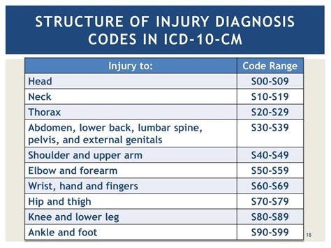 Ppt Injury Codes In Icd 10 Cm Powerpoint Presentation Free Download Id 1986815