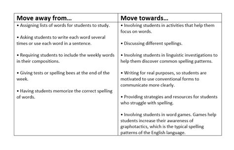 Spelling In A Writing Workshop Two Writing Teachers