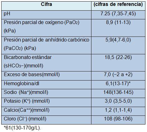 Cómo interpretar los resultados de los gases en sangre Para