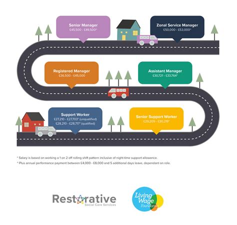 Your Career Roadmap Restorative Social Care Services