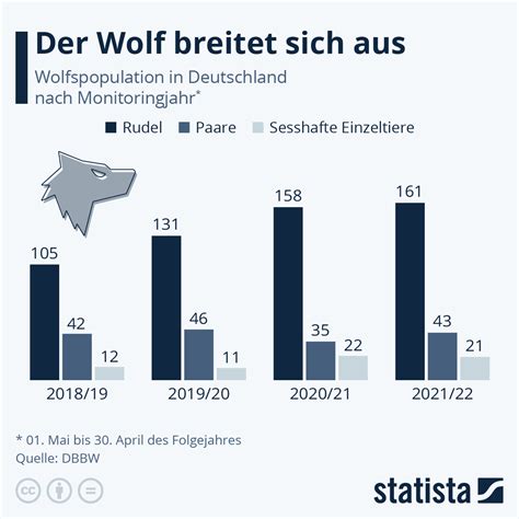 Infografik Der Wolf Breitet Sich Aus Infografik Grafik Beratungsstelle