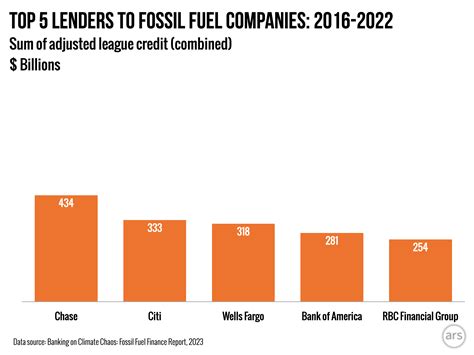 Banks Say Theyre Acting On Climate But Continue To Finance Fossil Fuel