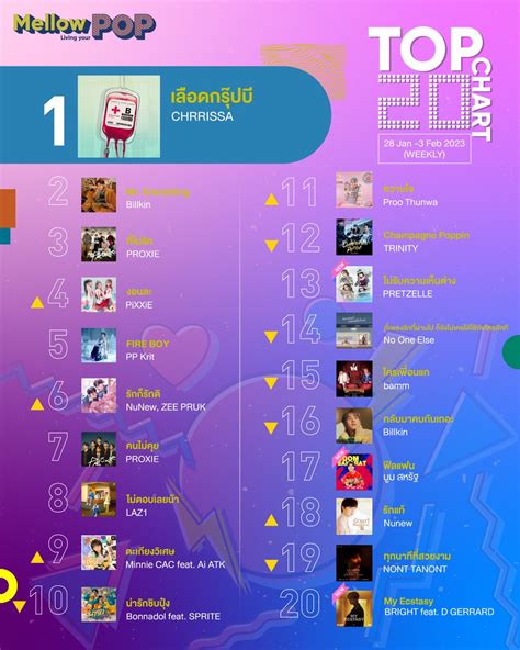 Memo On Twitter Rt Mellow975fm 🎶mellow Pop 20 Top Chart 🎶 ชาร์ตเพลง