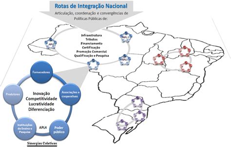 Rotas de Integração Nacional