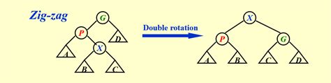 Chap Avl Trees Splay Trees And Amortized Analysis