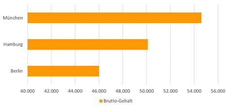 Gehaltsvergleich Bankkaufmann Frau Karriere De