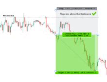 A Definitive Guide To Risk Reward Ratio In Forex Trading