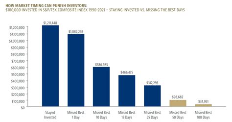 Five Strategies For Dealing With Difficult Markets Ferguson Financial