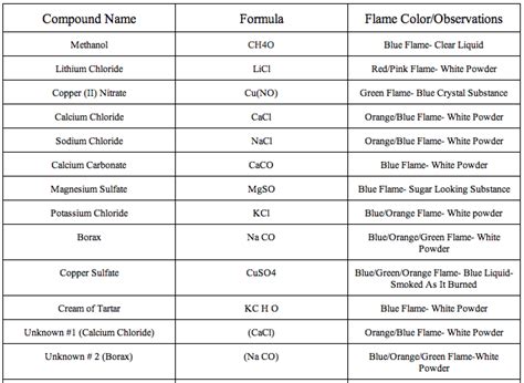 Flame Test Lab Ryan S Digital Portfolio