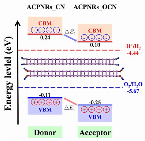 Schematic Illustration Of Type Ii Donor Acceptor Band Alignments For