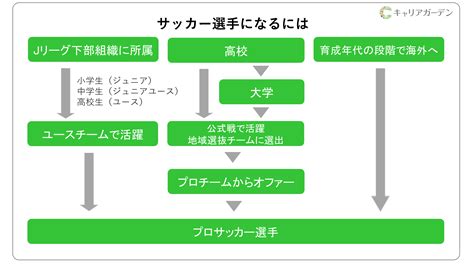 サッカー選手になるには何が必要？ プロになるためのルートを解説 サッカー選手の仕事・なり方・年収・資格を解説 キャリアガーデン