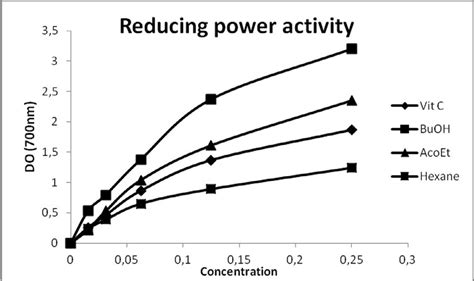 Reducing Power Activity Of Rhus Tripartitum Extracts Download