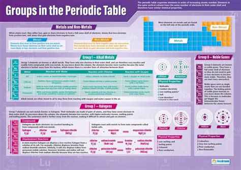 Groups in the Periodic Table Poster | Science Posters | Chemistry ...