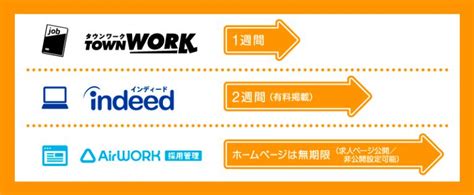 Airワーク 採用管理（エアワーク）の求人掲載のポイント、流入を増やすコツを解説 トラコム株式会社 リクルート代理店