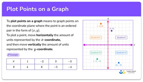 Plot Points On A Graph Math Steps Examples Questions Worksheets