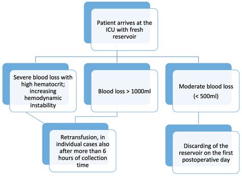 Jcm Free Full Text Cell Salvage At The Icu