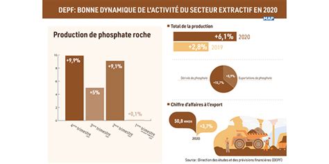 L Industrie Extractive Consolide Ses Indicateurs L Economiste