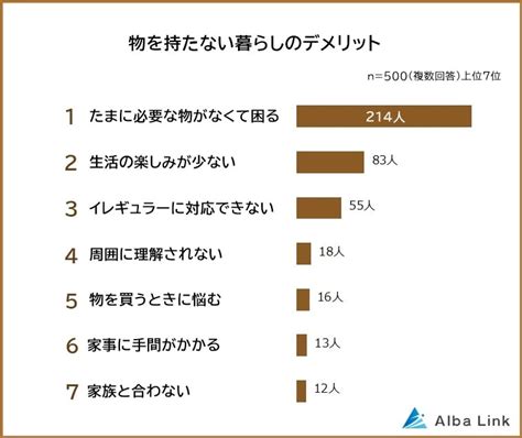 ミニマリスト2024物を持たない暮らしのメリット デメリットとはランキングで発表災害など緊急時への不安も趣味生活田舎暮らし