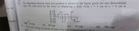 The Relationship Between Force And Position Is Shown In The Figure