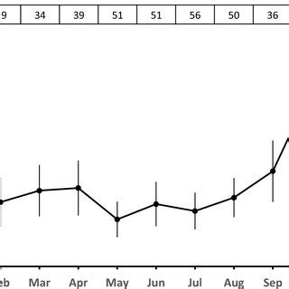 Annual Serum Endocrinological Pattern Of Sex Steroid E In Pregnant And