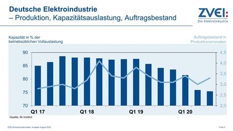 Produktion In Der Deutschen Elektroindustrie Im Juni Der