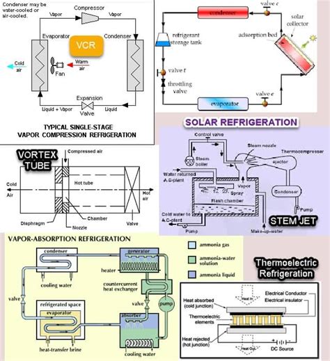 Types of Refrigeration System - Classification Of Refrigeration