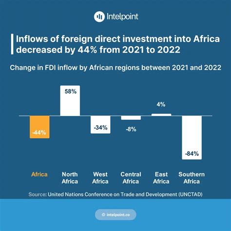 Inflows Of Foreign Direct Investment Into Africa Decreased By From