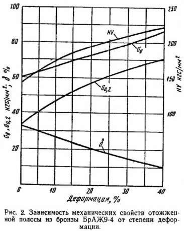 Бронза алюминиевожелезная БрАЖ9-4 и БрАЖ9-4Л - Inzhener-Info